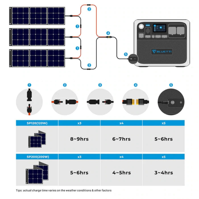 Bluetti AC200P Portable Power Station with Solar Panel - The Boating Emporium